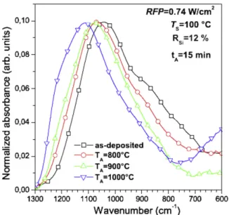 Figure 10. Evolution of ATR spectra of HfSiO layer deposited with R S = 12%, RFP = 0.74 W cm − 2 