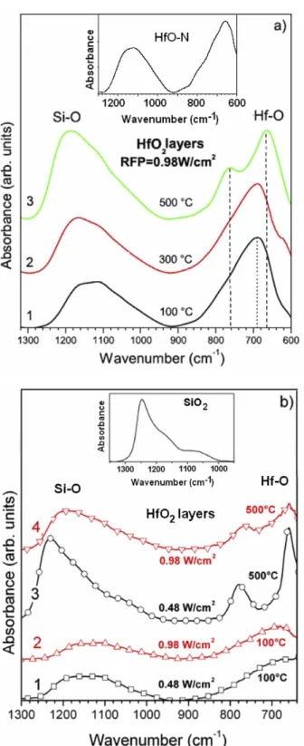 Figure 2. ATR spectra of pure HfO 2 layers deposited at: