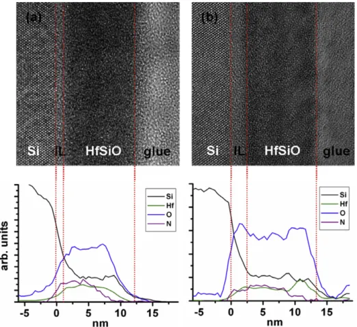 Figure 6. Cross-sectional HRTEM images and STEM-EELS elemental profiles of HfSiO layers ( R Si = 12%): (a) as-deposited and (b) annealed 15 min at 800 ◦ C, fabricated with T S = 45 ◦ C, RFP = 0 