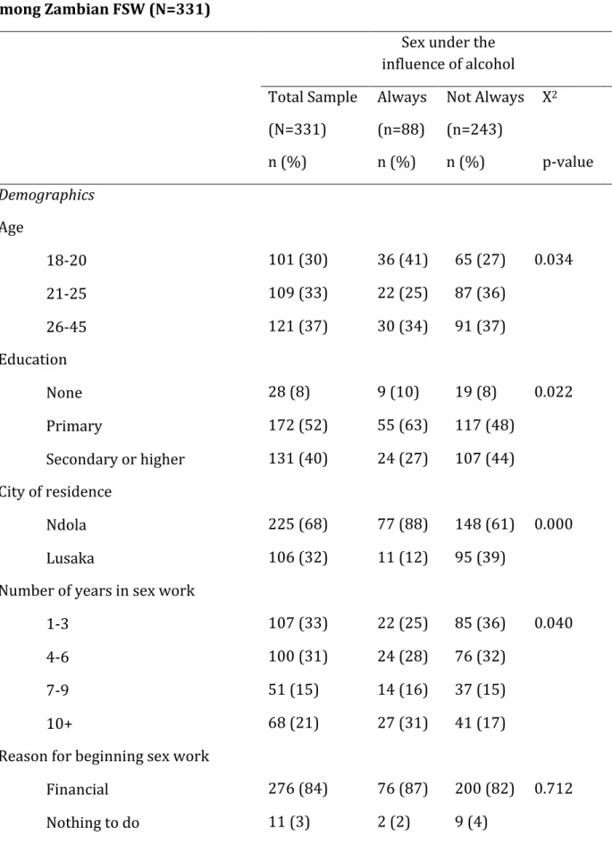 Table 1: Sample characteristics by frequency of sex under the influence of alcohol  among Zambian FSW (N=331) 