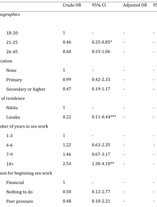 Table 2: Adjusted and unadjusted factors associated with always having sex under  the influence of alcohol among Zambian FSW (N=331) 