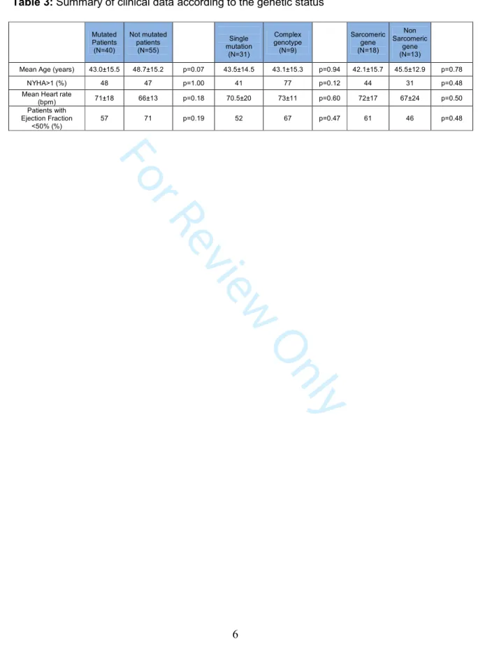 Table 3: Summary of clinical data according to the genetic status 