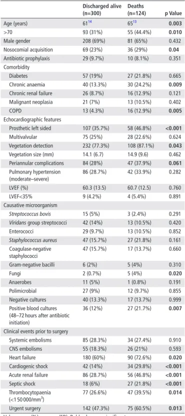 Table 1  Epidemiological, clinical, microbiological and  echocardiographic characteristics in the derivation cohort