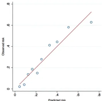 Figure 2  Discrimination of the model in development and validation samples. Receiver-operator characteristic (ROC) curves for our logistic  regression model and the derived score in the development and validation samples. AUC, area under curve