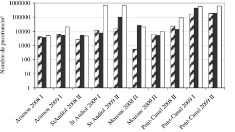 Figure 3: Densité des  populations de pucerons (aires  sous la courbe du nombre de  pucerons/m² pendant toute la  culture) sur melon portant  différentes combinaisons de  résistance : en zébré les  combinaisons  Vat/QTL, en noir  les combinaisons Vat/-, en