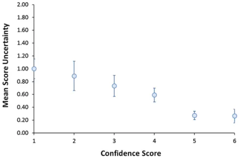 Fig. 3. Mean and standard errors of the variation in expert scores (U k,i,o ) related to each conﬁdence score (V k,i,o ).