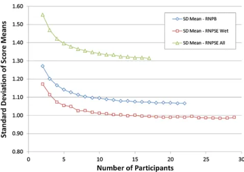Fig. 4. Effect of expert panel size (number of participants) on the variation (SD) of means of average scores.