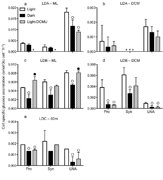 Fig. 3: Cell specific glucose assimilation (amol Glc cell −1  h −1 ) at LDA – ML (a), LDA – 854 