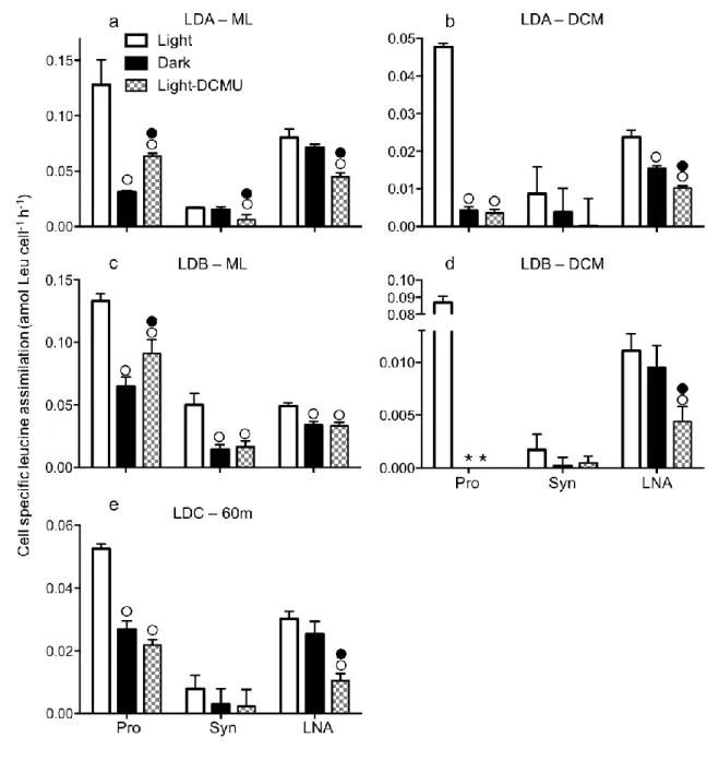Fig. 4: Cell specific leucine assimilation rate (amol Leu cell −1  h −1 ) at LDA – ML (a), 866 