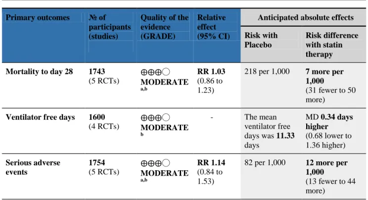 Table 3. GRADE Summary of findings table – primary outcomes  Primary outcomes № of  participants  (studies)  Quality of the evidence (GRADE) Relative effect  (95% CI)