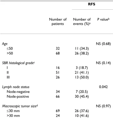 Table 1: Characteristics of the first series of 100 ER α -positive  breast tumor patients, and relation to RFS