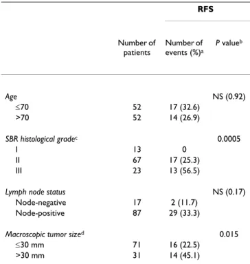 Table 2: Characteristics of the second series of 104 ER α -positive  postmenopausal breast tumor patients, and relation to RFS