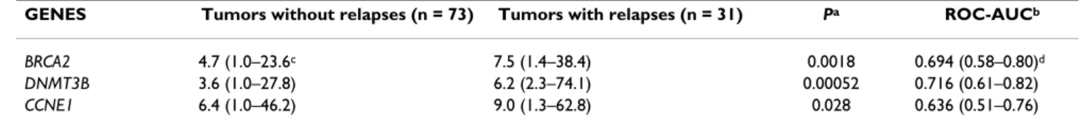 Table 5: Relationships between the prognostic (+/- relapses) and the mRNA levels of BRCA2, DNMT3B and CCNE1 in 104 ER α -positive  postmenopausal breast tumors