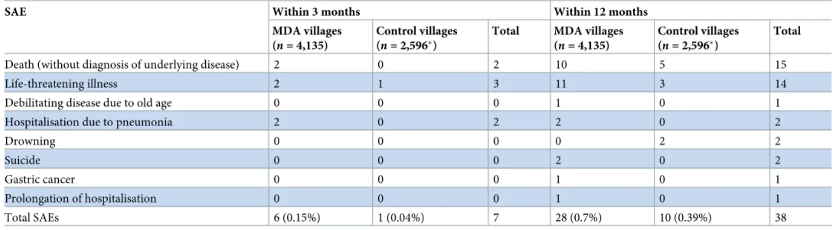 Table 4. SAEs within 3 months of MDA in villages with early MDA compared to control villages with deferred MDA for the first 12 months.