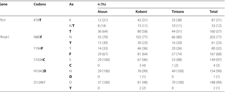 Table 2  Prevalence of Pfmdr1 and Pfcrt point mutations in isolates from three health facilities in Hodh Elgharbi region  in Mauritania
