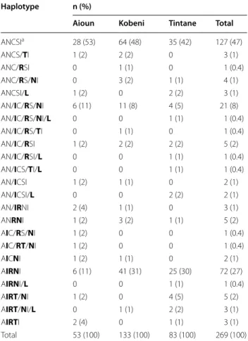 Table 5  Prevalence of Pfdhfr mutant haplotypes in isolates  from three health facilities in Hodh Elgharbi, Mauritania
