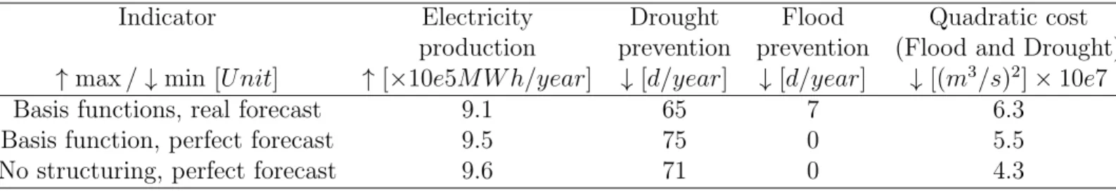TABLE 2. Results for the analyzed configurations