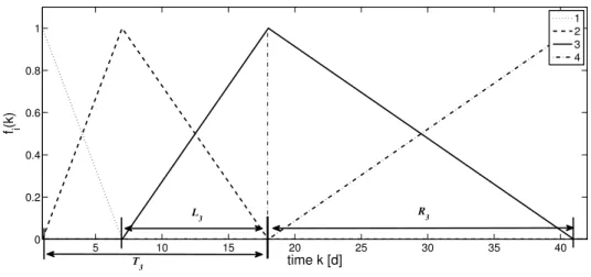 FIG. 1. Example of basis triangular functions. For triangle 3, the peak time T , the left base L and the right base R are highlighted.