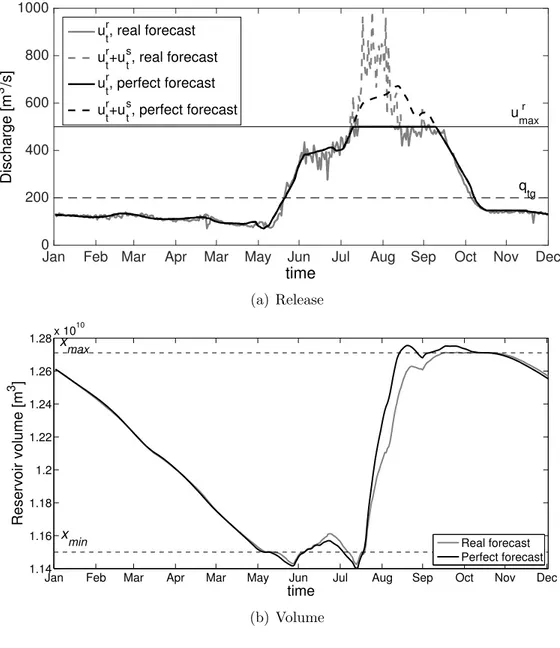 FIG. 3. Simulation results, from 1 January 2005 to 31 December 2005