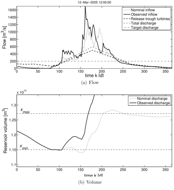 FIG. 4. Open loop results at t = 12 March 2005, for k from 1 to 365