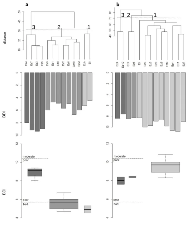 Figure 1. Cluster analysis and BDI values of the diatom samples collected at Charpines (a) and 