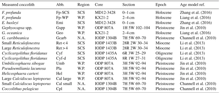 Table A1. Sample selections. SCS represents the South China Sea; W. P. represents the western Pacific; N.A