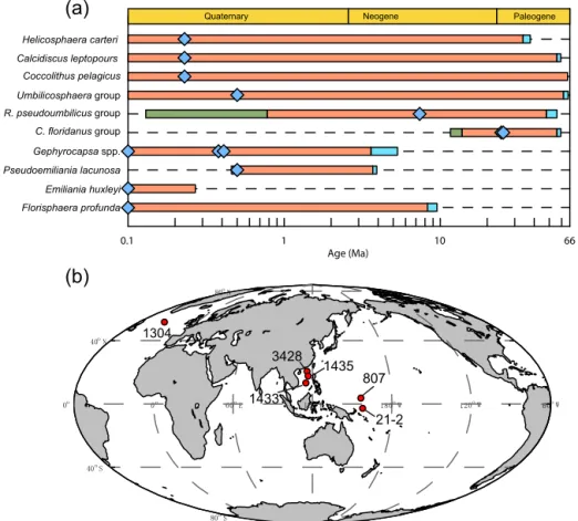 Figure 1. Temporal and spatial distribution of samples. (a) The evolution of studied coccoliths: first occurrence and last occurrence data are from Nannotax3 (http://www.mikrotax.org/Nannotax3/index.html)