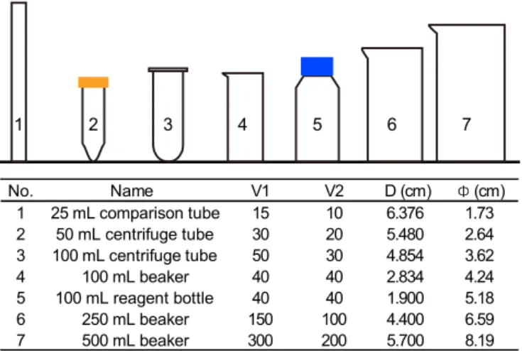 Figure 2. Schematic of settling experiments. V 1 and V 2 are the vol- vol-umes of the upper and lower cylinders; D is the settled distance.