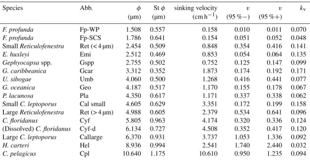 Table 2. The sinking velocity and shape–velocity factor of different coccolith species: φ means the distal shield length of coccolith and St φ is the standard deviation of distal shield length; sv represents the sinking velocity; v (95 % − ) and v (95 % + 