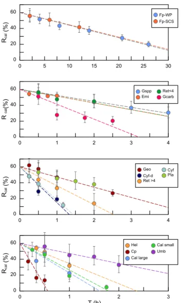 Figure 5. The calibrated ratio (R cal ) vs. sinking duration. Fp-WP means F. profunda in the West Pacific