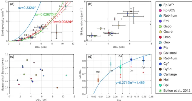 Figure 6. Coccolith sinking velocities and coccolith shape factors. (a–b) Sinking velocities and mean distal shield length