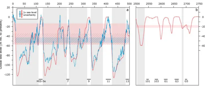 Figure 6. The relationship between the duration of North Atlantic suborbital ice rafting events (vertical gray bars) and global sea level for selected (a) late Pleistocene and (b) late Pliocene (inter)glacials