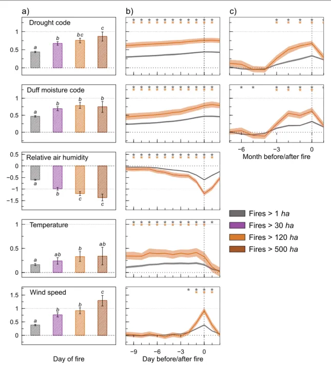 Figure 2. Composites of mean local-scale standardized climate anomalies associated with summer ﬁ re occurrence for four ﬁ nal ﬁ re sizes over the period from 1973 to 1990