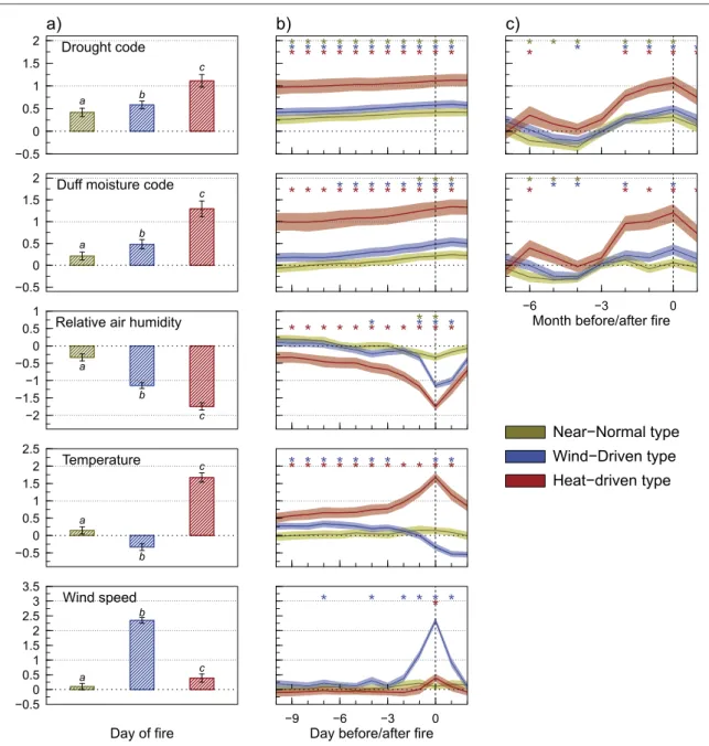 Figure 3. Composites of mean local-scale standardized climate anomalies associated with the different ﬁ re weather types ( FWTs ) 