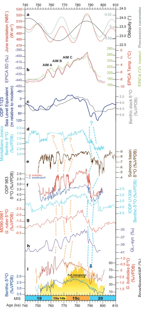 Fig.  7 .  Paleoclimatic and paleoceano- paleoceano-graphic changes through MIS 19. (a)  65 ° N insolation in June (red), and  pre-cession parameter (gray) and obliquity  (black)(Laskar et al., 2004)