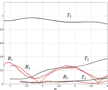 Fig. 7. Transmission coefficients (T n , shown by using black lines) and reflection coefficients (R n , shown by using red lines) of the examined porous structure against nondimensional wavenumber kh, concerning the first three modes