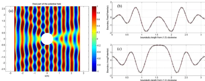 Fig. 3. (a) Waves scattered by a hard cylinder (ka = 4.66) as calculated by the present BEM using N el = 31 elements