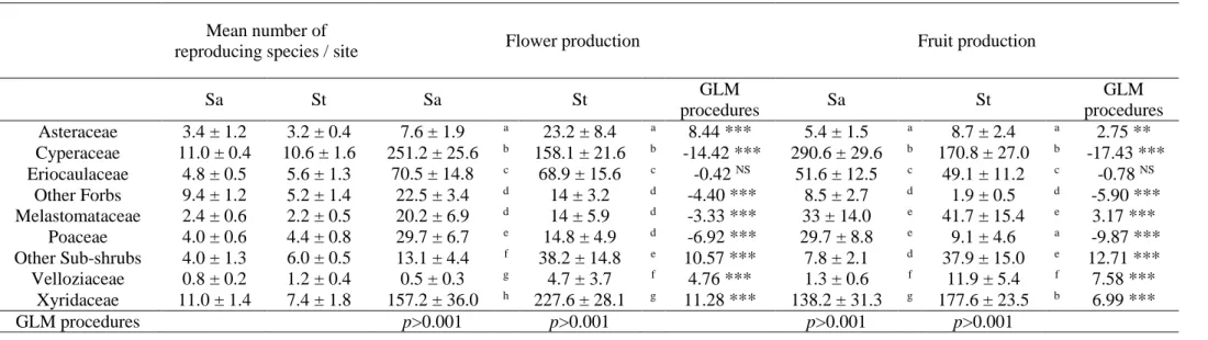 Table 3. Flower and fruit production per site (i.e. average number of reproductive stems with flower or fruit per site and standard error), for the  main families based on peak production, in sandy (Sa) and stony (St) grasslands  at Serra do Cipó (Minas Ge