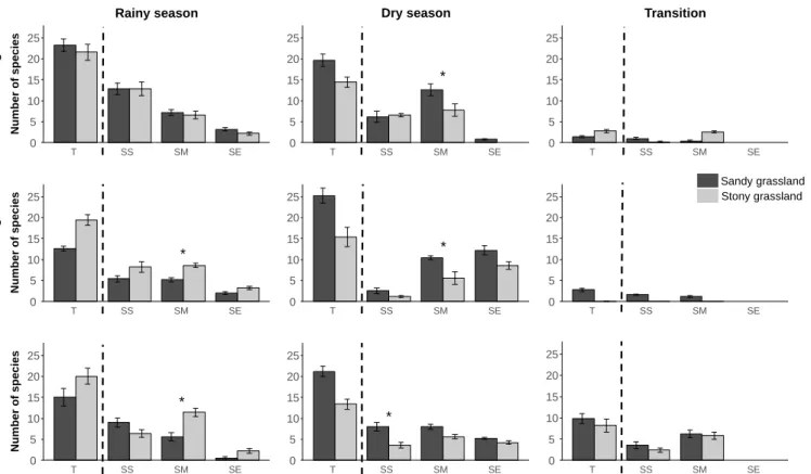 Fig. 2: Mean number of species per phenological event (flowering, fruiting, dissemination) according to the seasons—rainy season, dry season and  transition—for the two grassland types: sandy grassland and stony grassland, at Serra do Cipó (Minas Gerais, B
