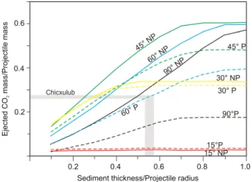 Figure 1. Mass of CO 2 ejected to high altitudes ( > 25 km), relative to the mass of the projectile (Y axis) for impact angles of 15 (red), 30 (yellow), 45 (green), 60 (blue), and 90° (black)