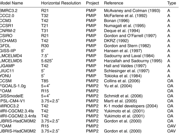 Table 1. GCMs included in the comparison study. Note that this does not include all models available in the PMIP projects, only those for which all necessary information was available.