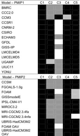 Table 3. Simulated clusters by model. Black squares indicate that the cluster is simulated in both the first comparison based on simulated anomalies, and the second comparison based on adjusted simulated anomalies