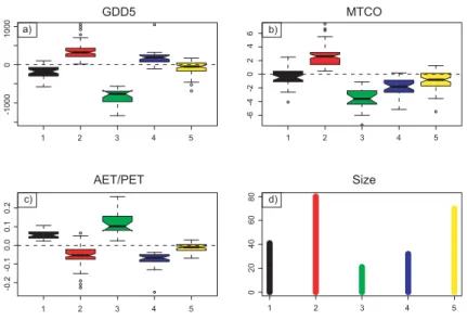 Fig. 3. Climatic characteristics of the 5 clusters, in terms of the three parameters used: