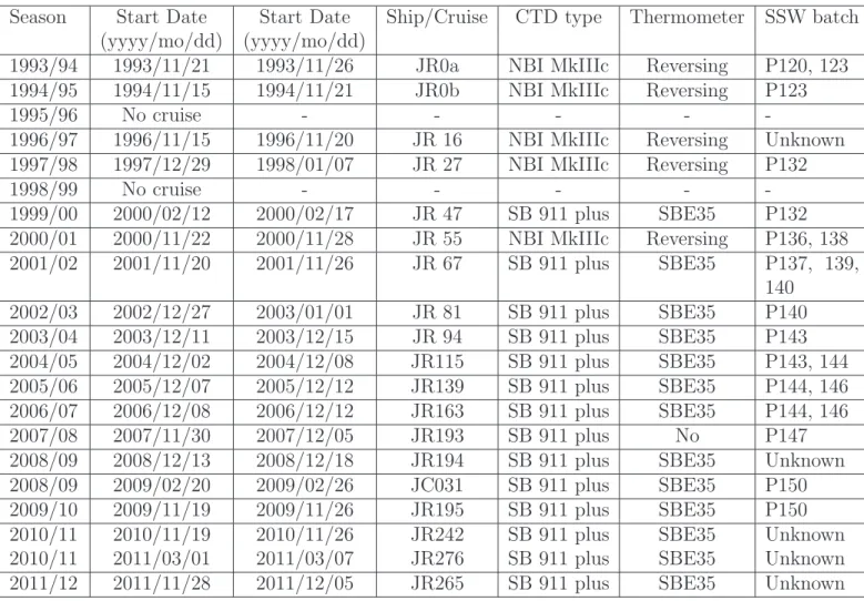 Table 1. Drake Passage (SR1b) section details. Cruise numbers starting with JR were made on board RRS James Clark Ross and those starting with JC were made on board RRS James Cook