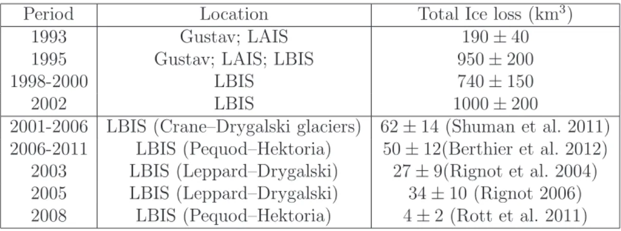 Table 2. Total ice loss by the LIS (top rows) and tributary glaciers (lower rows) based on published data (assuming density of ice is 900 kg m − 3 )