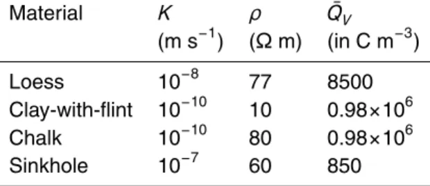 Table 3. Material properties used for the numerical simulation for the sinkhole case study.