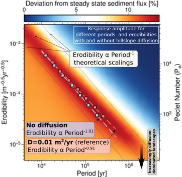 Figure 3. Amplitude of the sediment ﬂux response with respect to the steady state value associated with every  com-bination of erodibility and forcing period (other parameters are similar to Figure 2)