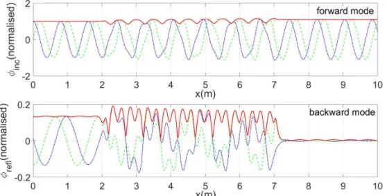 Figure 9. Same as in Figure 8, but for the free-surface elevation also decomposed to forward and  backward components