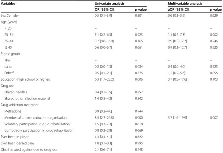 Table 5 Analysis of factors associated with HCV screening