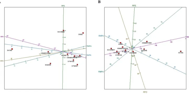 Figure 3. PCA showing the OH80 radius compared to other australopithecine and Homo fossils